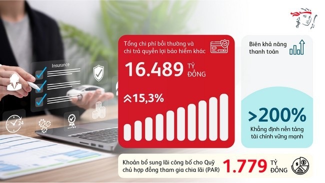 Prudential Việt Nam công bố kết quả kinh doanh vững mạnh năm 2025, vun đắp niềm tin khách hàng và mang yên tâm trọn vẹn đến mỗi gia đình Việt